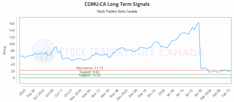 Stock Chart for CGMU:CA