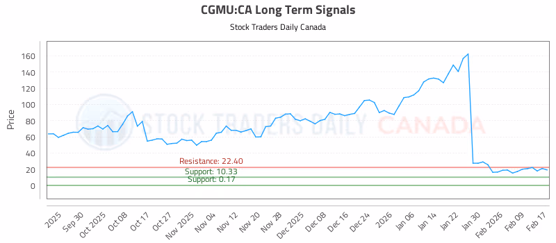 Stock Chart for CGMU:CA