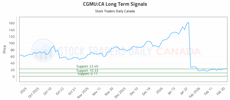 Stock Chart for CGMU:CA