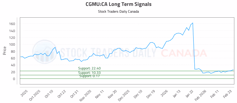 Stock Chart for CGMU:CA