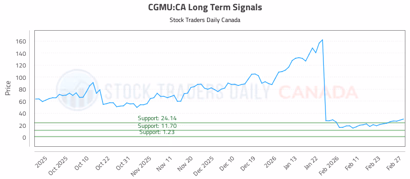 Stock Chart for CGMU:CA