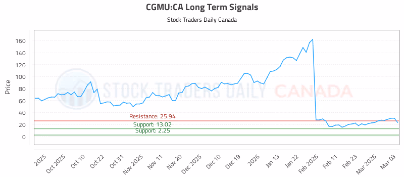 Stock Chart for CGMU:CA