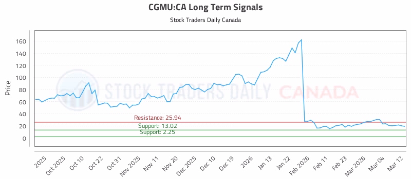 Stock Chart for CGMU:CA