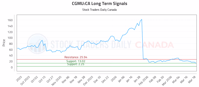 Stock Chart for CGMU:CA