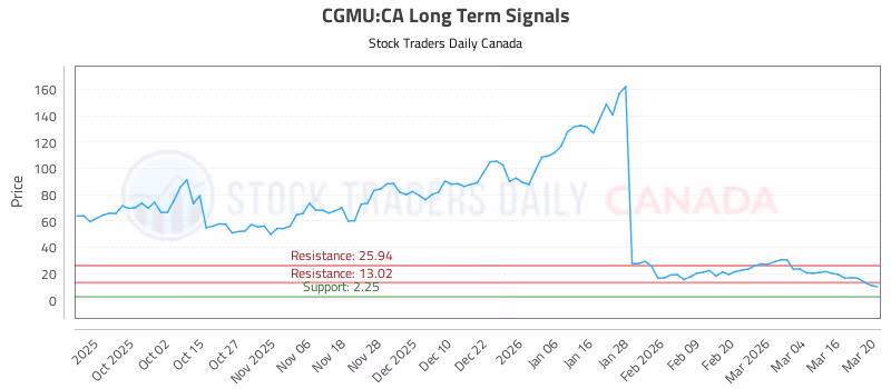 Stock Chart for CGMU:CA