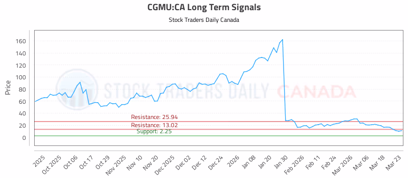 Stock Chart for CGMU:CA
