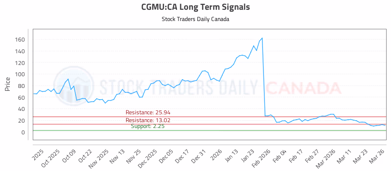 Stock Chart for CGMU:CA