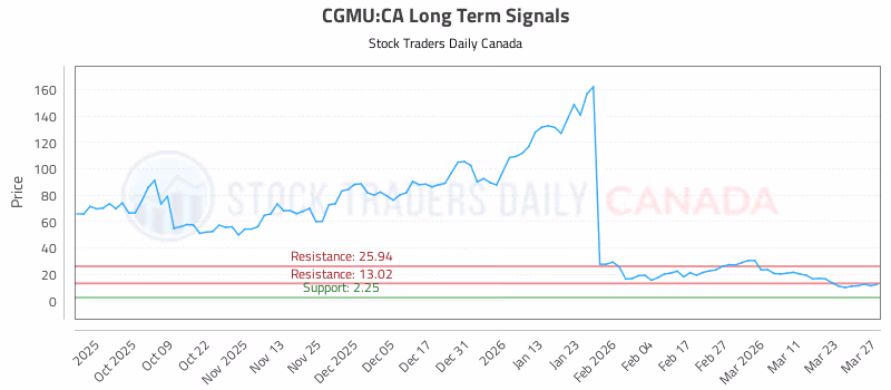 Stock Chart for CGMU:CA