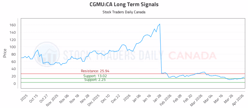 Stock Chart for CGMU:CA