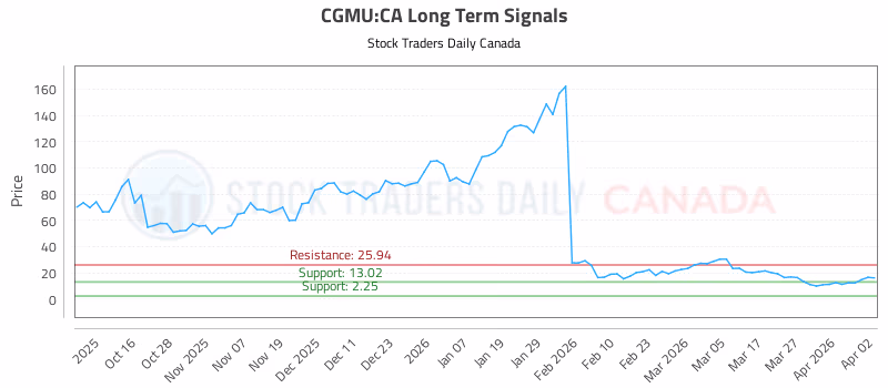 Stock Chart for CGMU:CA