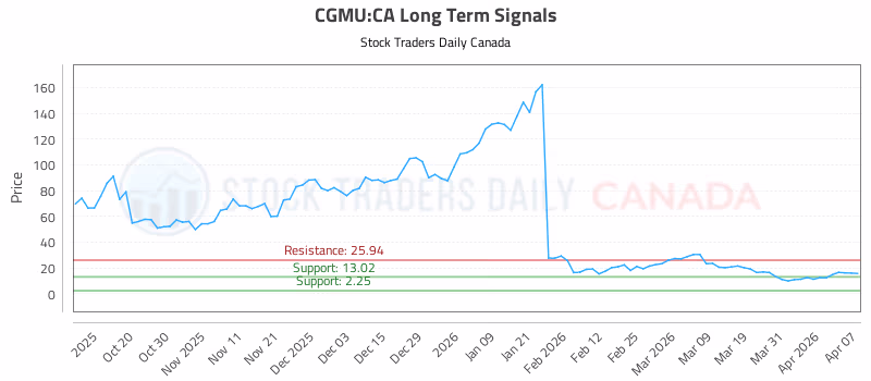 Stock Chart for CGMU:CA