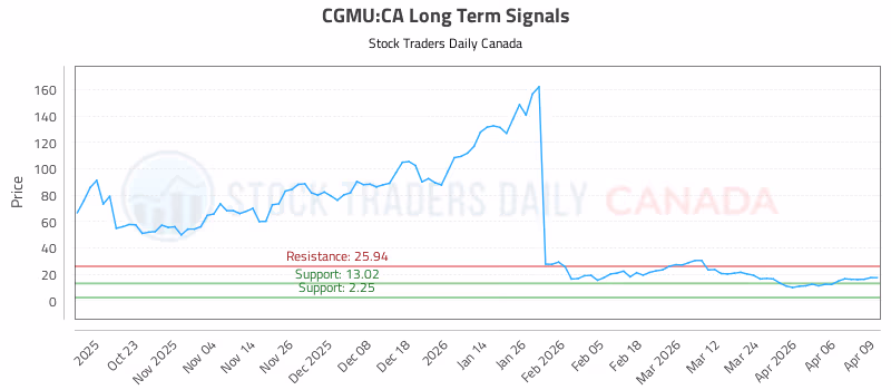 Stock Chart for CGMU:CA
