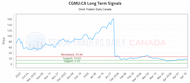 Stock Chart for CGMU:CA