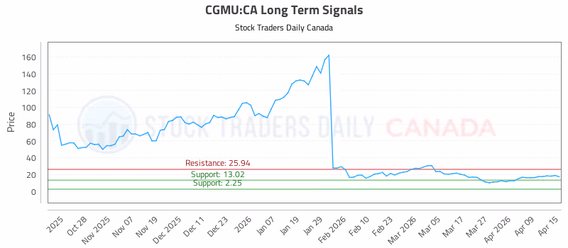 Stock Chart for CGMU:CA