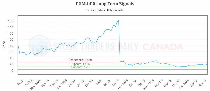 Stock Chart for CGMU:CA