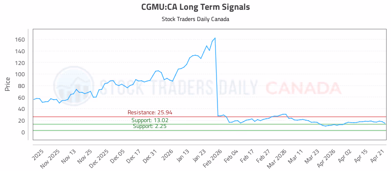 Stock Chart for CGMU:CA