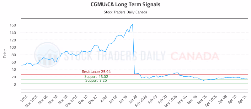 Stock Chart for CGMU:CA