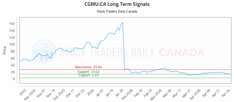 Stock Chart for CGMU:CA