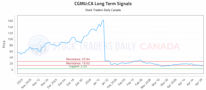 Stock Chart for CGMU:CA