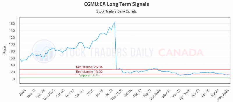 Stock Chart for CGMU:CA