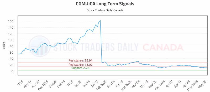 Stock Chart for CGMU:CA