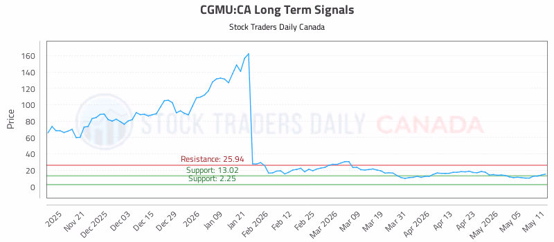 Stock Chart for CGMU:CA