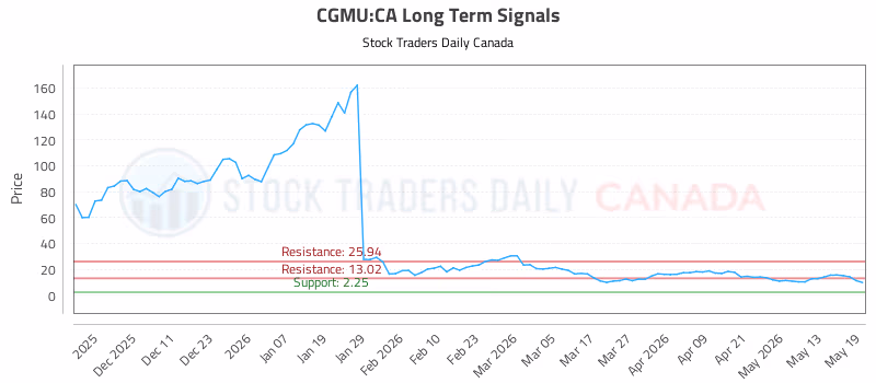 Stock Chart for CGMU:CA