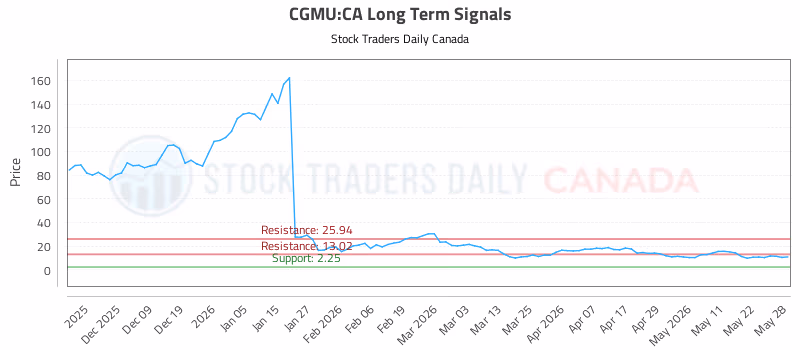 Stock Chart for CGMU:CA