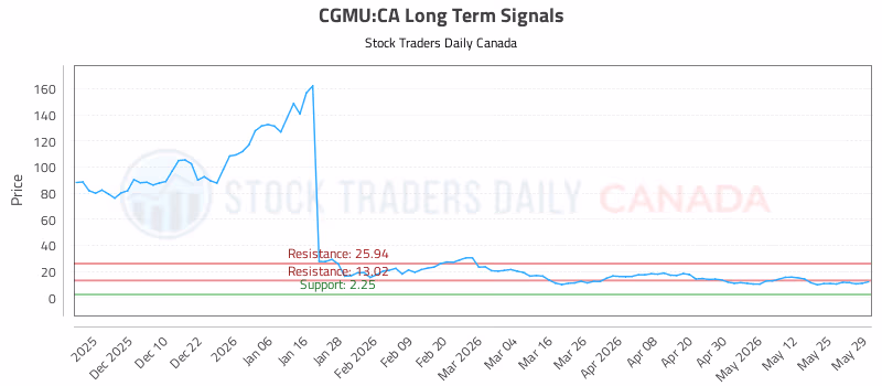Stock Chart for CGMU:CA