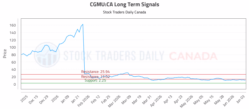 Stock Chart for CGMU:CA
