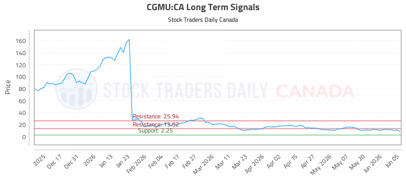 Stock Chart for CGMU:CA