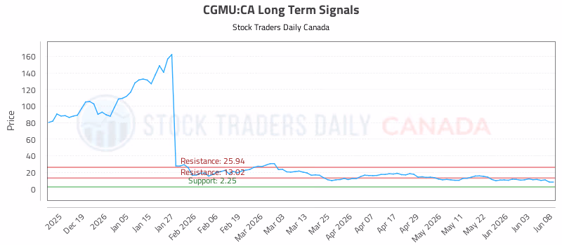 Stock Chart for CGMU:CA