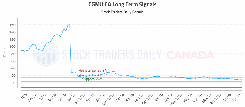 Stock Chart for CGMU:CA