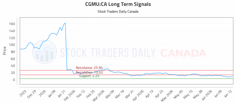 Stock Chart for CGMU:CA