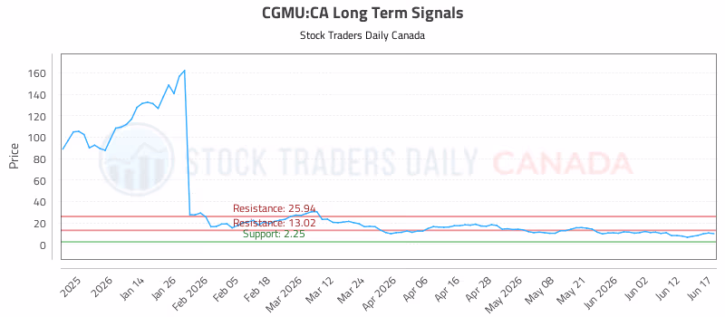 Stock Chart for CGMU:CA