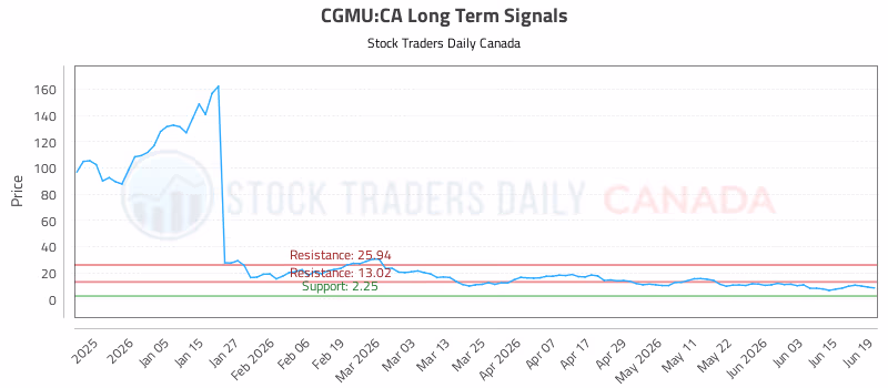 Stock Chart for CGMU:CA