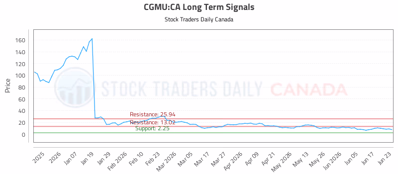 Stock Chart for CGMU:CA
