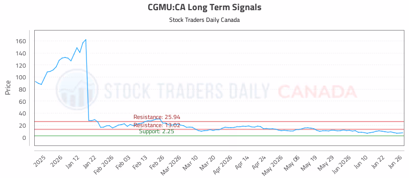 Stock Chart for CGMU:CA