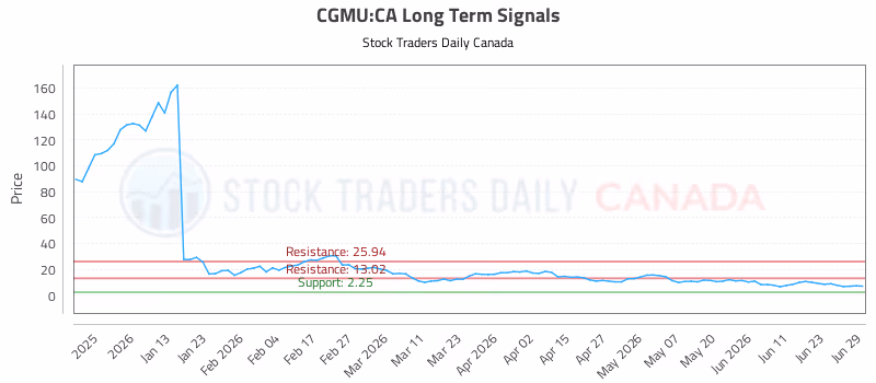 Stock Chart for CGMU:CA