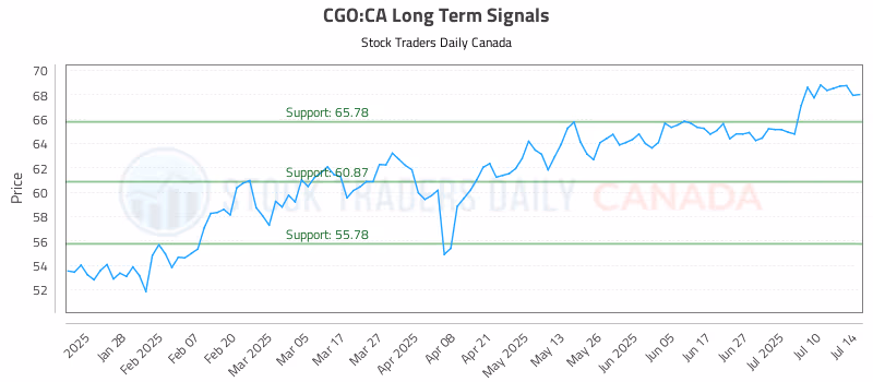 Stock Chart for CGO:CA