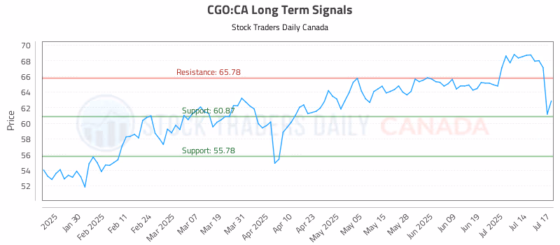 Stock Chart for CGO:CA
