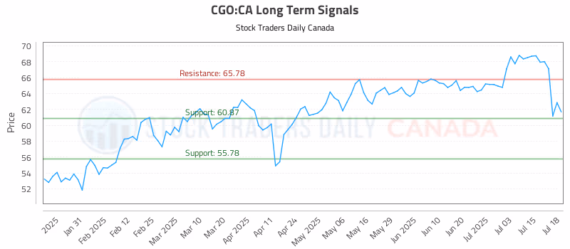Stock Chart for CGO:CA