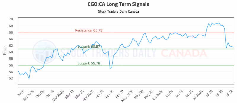 Stock Chart for CGO:CA
