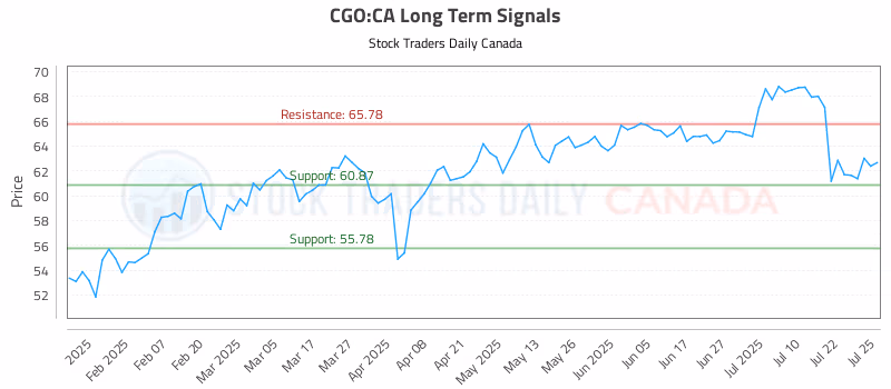 Stock Chart for CGO:CA