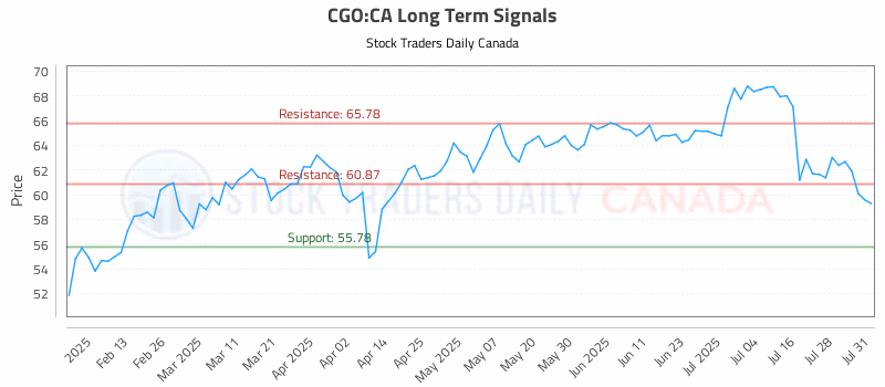 Stock Chart for CGO:CA