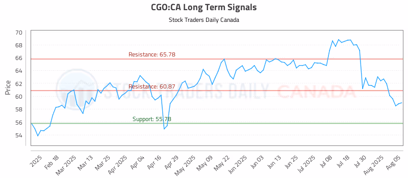 Stock Chart for CGO:CA