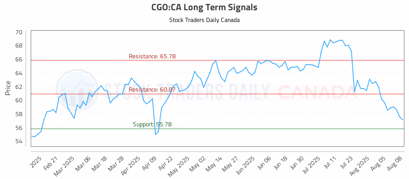 Stock Chart for CGO:CA