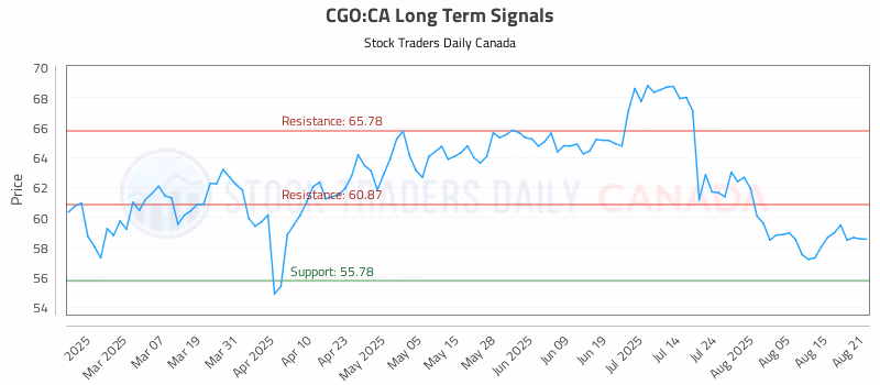 Stock Chart for CGO:CA