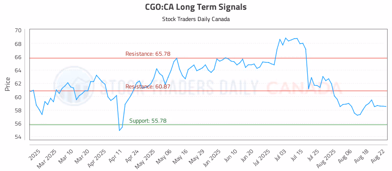 Stock Chart for CGO:CA