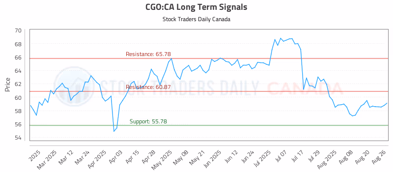 Stock Chart for CGO:CA